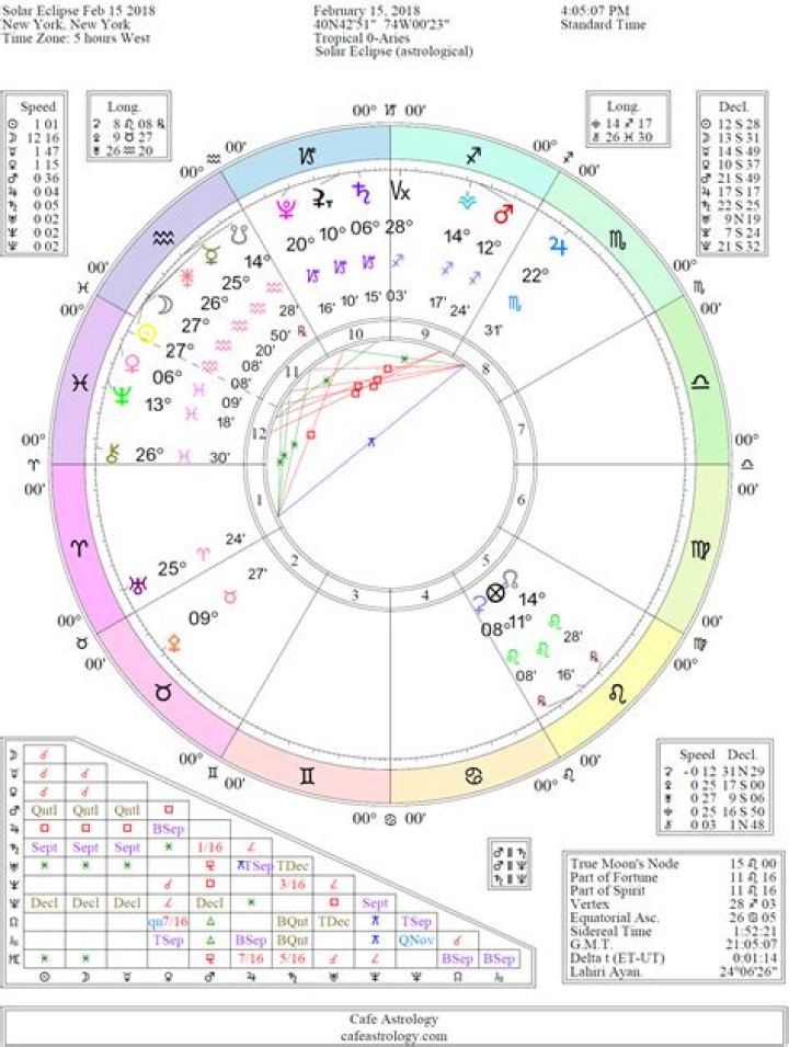 Café Astrology Free Birth Chart: Unlocking Your Cosmic Blueprint