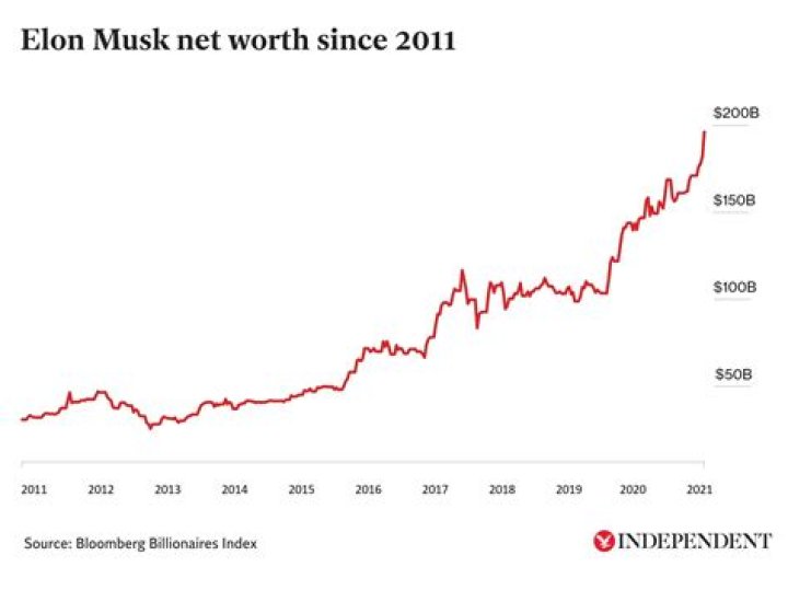 Tracing The Wealth: Elon Musk Net Worth Timeline