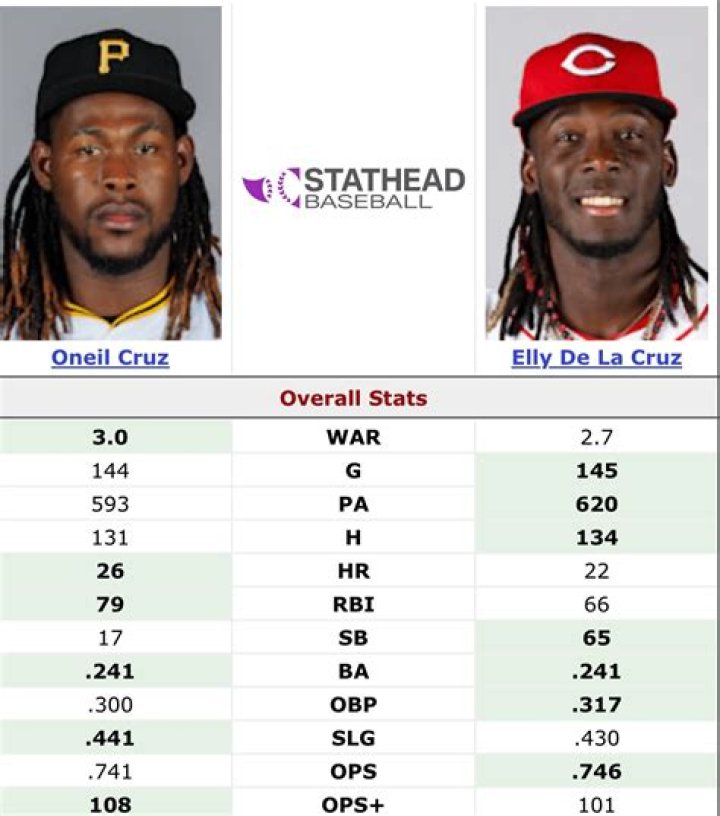 Is Elly De La Cruz Related To Oneil Cruz? Uncovering Their Connections