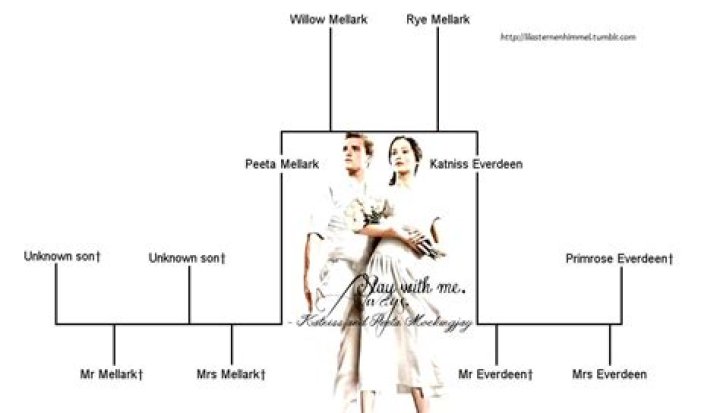 Unraveling The Mysteries Of Katniss Everdeen's Family Tree