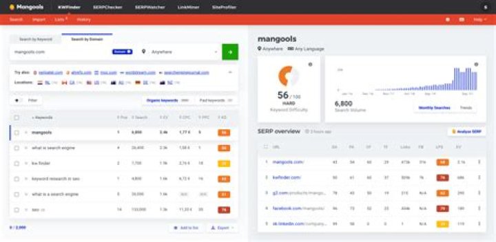 Unlocking The Secrets Of Keyword Research: The Power Of KW Finder