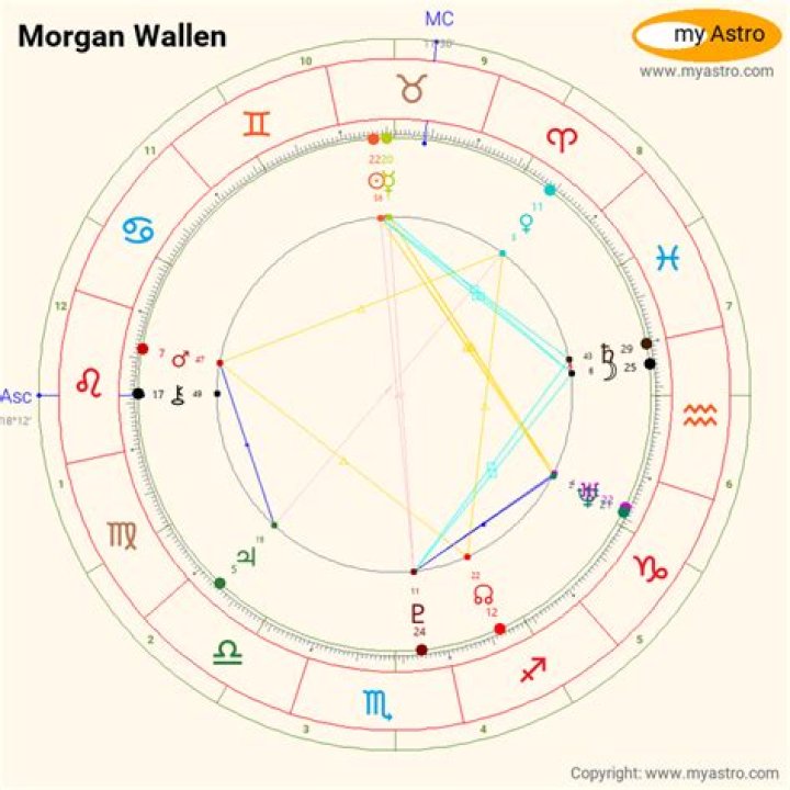 The Ultimate Guide To Morgan Wallen's Zodiac Sign