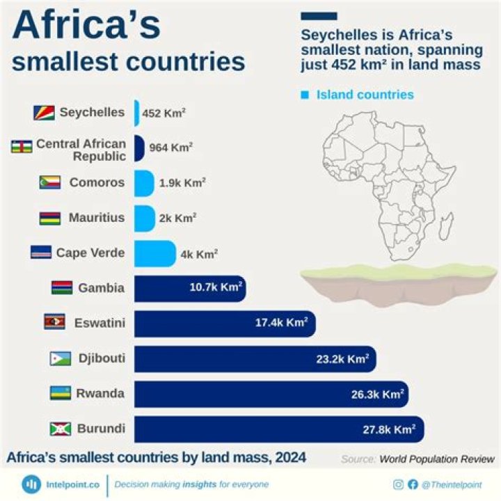 Unveiling The Smallest Country On The Continent