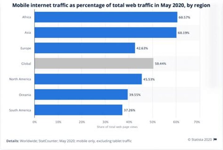 The Ultimate Guide To Tracking Mobile Rankings: A Comprehensive Approach