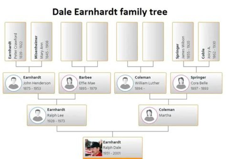 Who Benefited From Dale Earnhardt's Wealth?